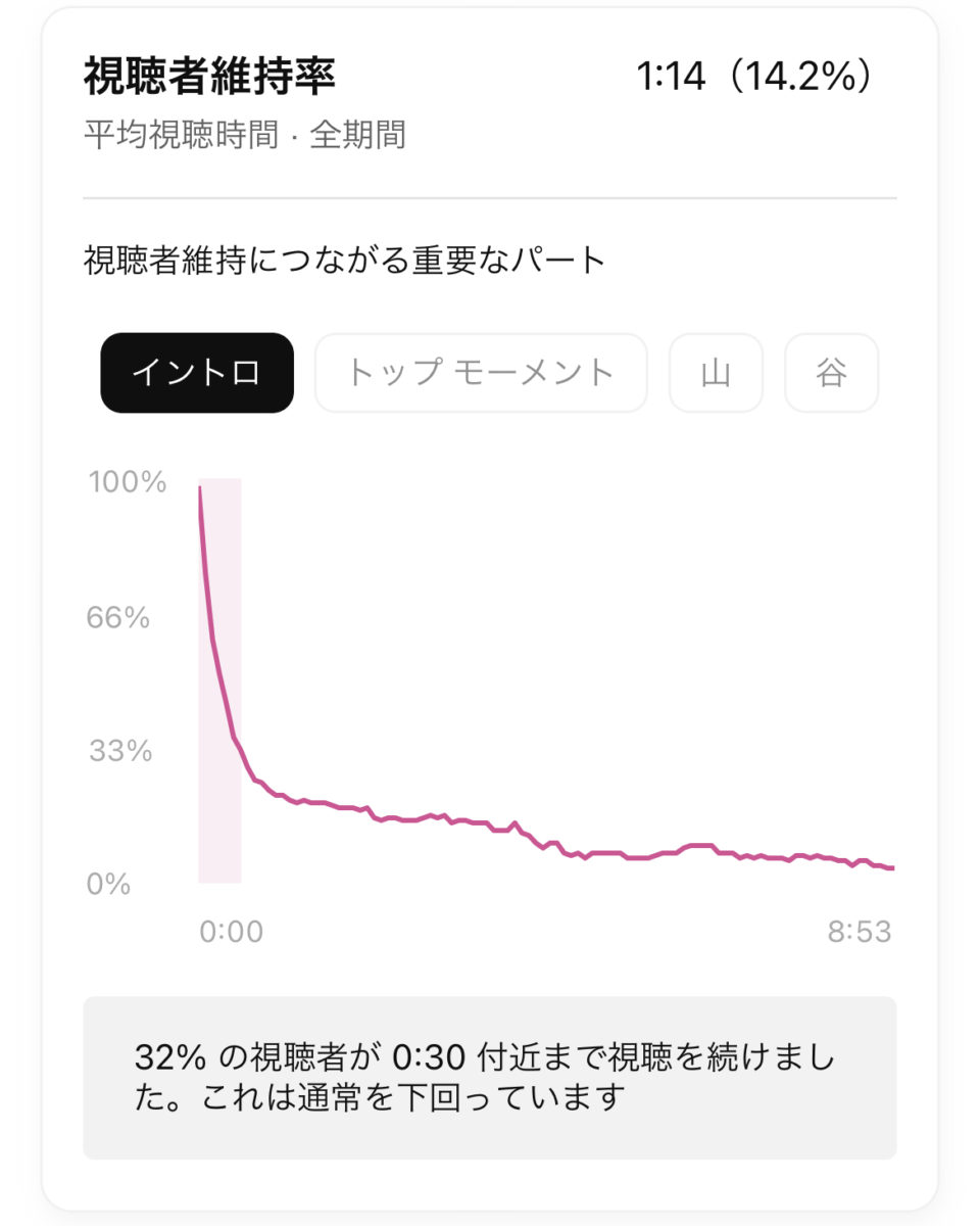 You Tube視聴者維持率が低い